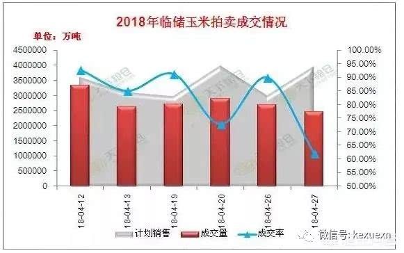 五月玉米拍卖量又加码 何时才有止跌可能