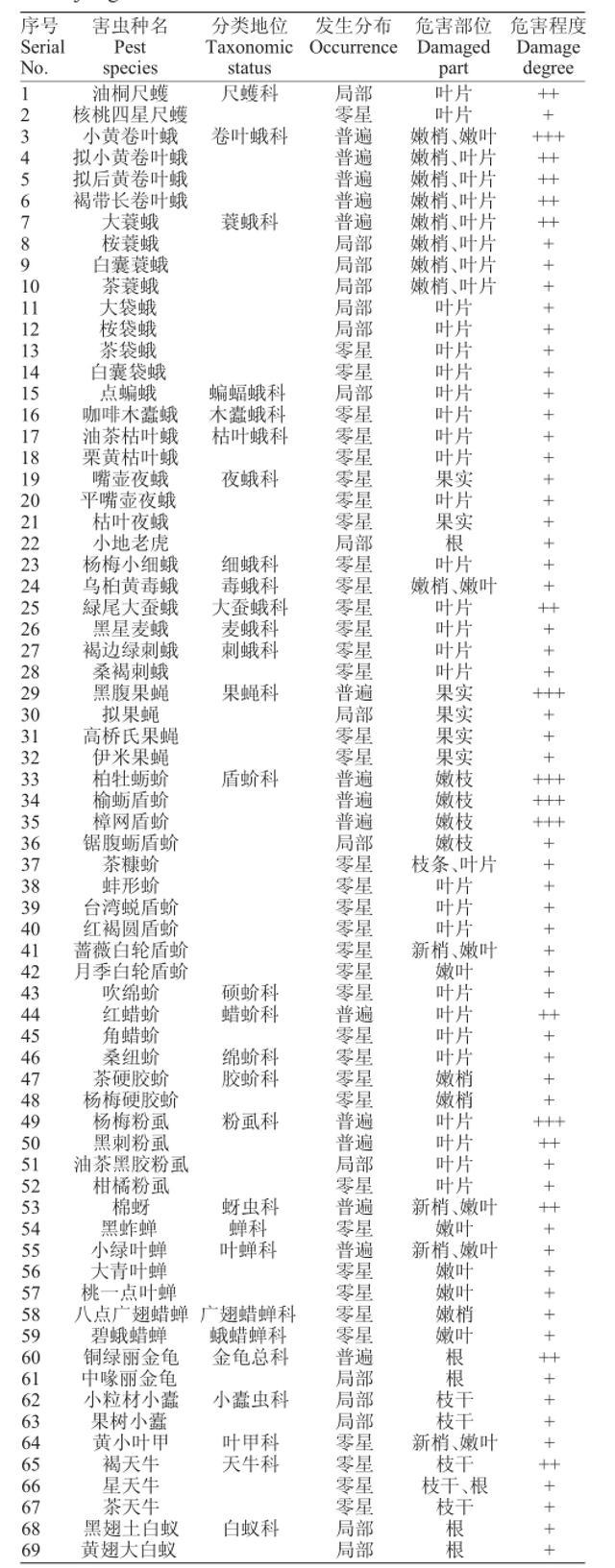 浙江省杨梅病虫害种类与发生规律及其绿色防控技术