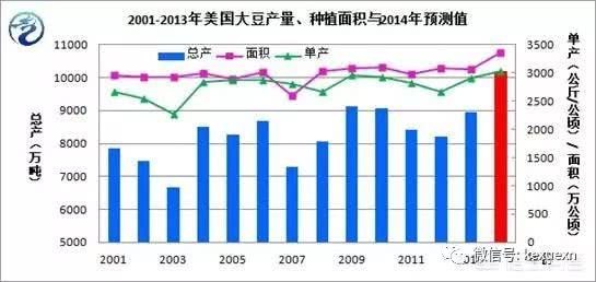 美国的大豆生产量世界第一的位置 或将成为历史 巴西将可能接替