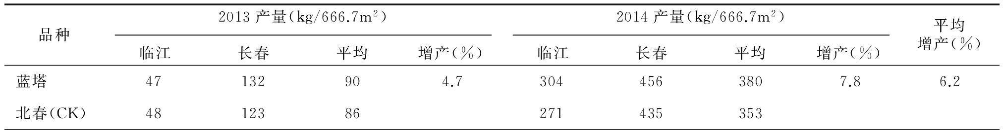 蓝莓品种蓝塔的引种表现及栽培技术要点