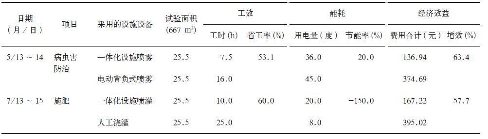 主干型桃水肥药一体化技术应用