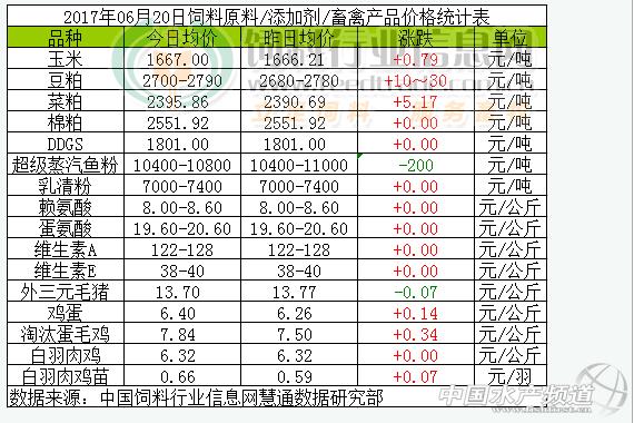 2017年6月20日国内鱼粉/豆粕/玉米等11种饲料原料行情