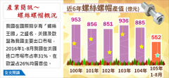 我国螺丝螺帽在美、欧进口市场市占率均居首位