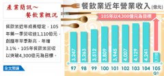 餐饮业稳定成长，今年以突破4,300亿元为目标