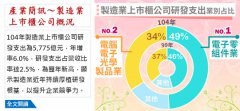 经济部：104年制造业上市柜公司营收走弱