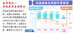 我国面板产业今年前4月产值年减三成