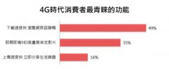 远传电信4GLTE消费者飙网调查大公开