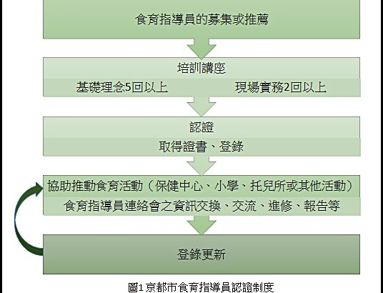 食育做为地方发展计划的核心概念–以日本京都市级计划为例