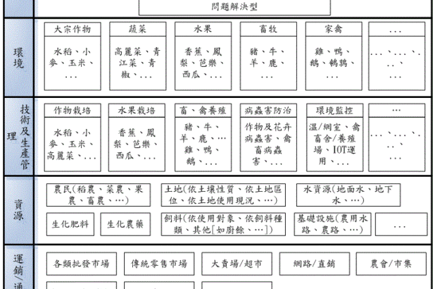 建立目标导向农业发展与变革的系统性检视架构