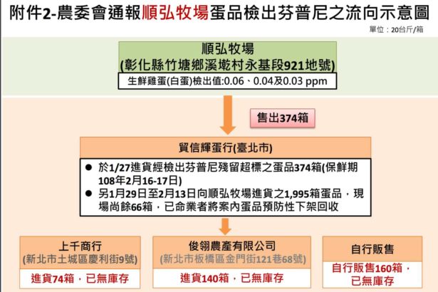 农药芬普尼污染鸡蛋再起！彰化顺弘牧场验出3件超标，销往双北波及早餐业者