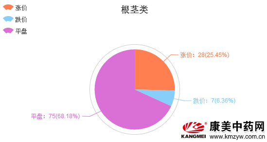 2016年中药材市场第一季度分析报告