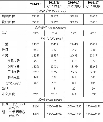 八月农产品供需形势分析报告发布数据说话看供需