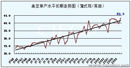 USDA供需报告暗示大豆涨势即将受阻