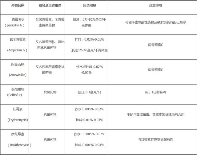 养殖干货：家禽常用药物及其用法用量参考