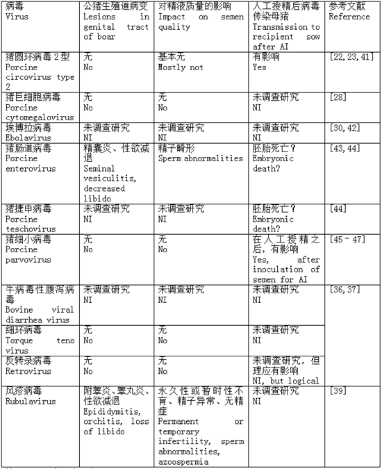 猪精液-病毒传播的载体（二）