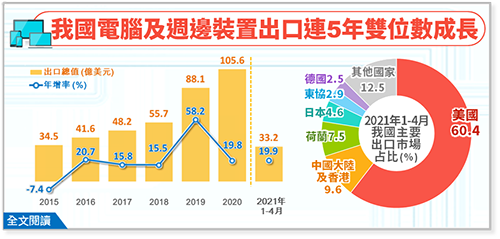 供应链转移、宅经济效应助电脑及周边装置出口连5年双位数成长