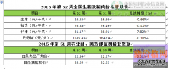 2015年12月27日生猪价格行情表 第52周需求不及往年