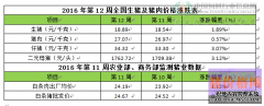 2016年3月20日生猪价格行情 第12周猪价持续上涨短