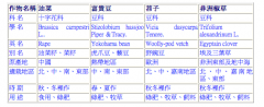 绿肥作物：绿肥作物是什么与绿肥作物有哪些？