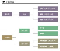 红茶风味百百种！混搭产地和素材调出多变风味